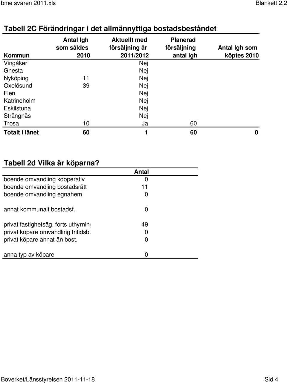 köptes 2010 Vingåker Nej Gnesta Nej Nyköping 11 Nej Oxelösund 39 Nej Flen Nej Katrineholm Nej Eskilstuna Nej Strängnäs Nej Trosa 10 Ja 60 Totalt i länet 60 1 60 0 Tabell 2d