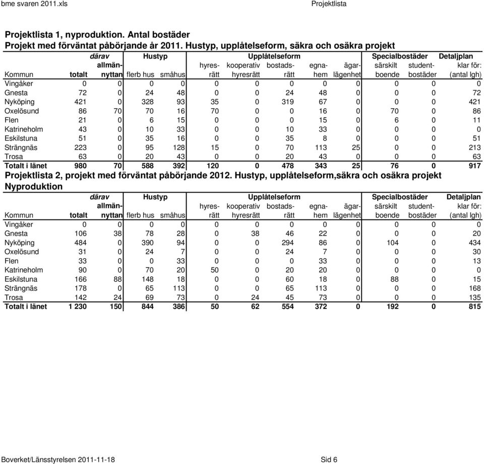 ägarlägenhet särskilt boende studentbostäder klar för: (antal lgh) Vingåker 0 0 0 0 0 0 0 0 0 0 0 0 Gnesta 72 0 24 48 0 0 24 48 0 0 0 72 Nyköping 421 0 328 93 35 0 319 67 0 0 0 421 Oxelösund 86 70 70