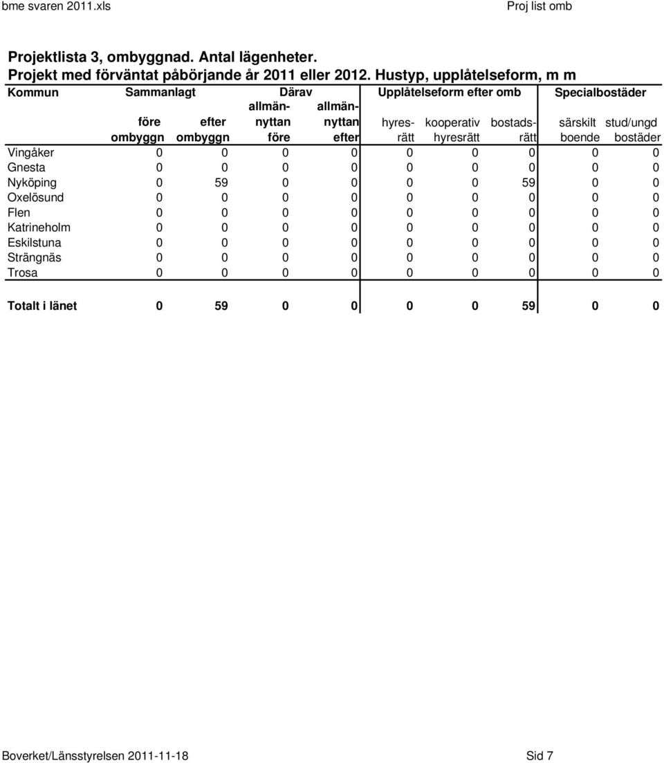 kooperativ hyresrätt bostadsrätt särskilt boende stud/ungd bostäder Vingåker 0 0 0 0 0 0 0 0 0 Gnesta 0 0 0 0 0 0 0 0 0 Nyköping 0 59 0 0 0 0 59 0 0 Oxelösund 0 0 0 0 0