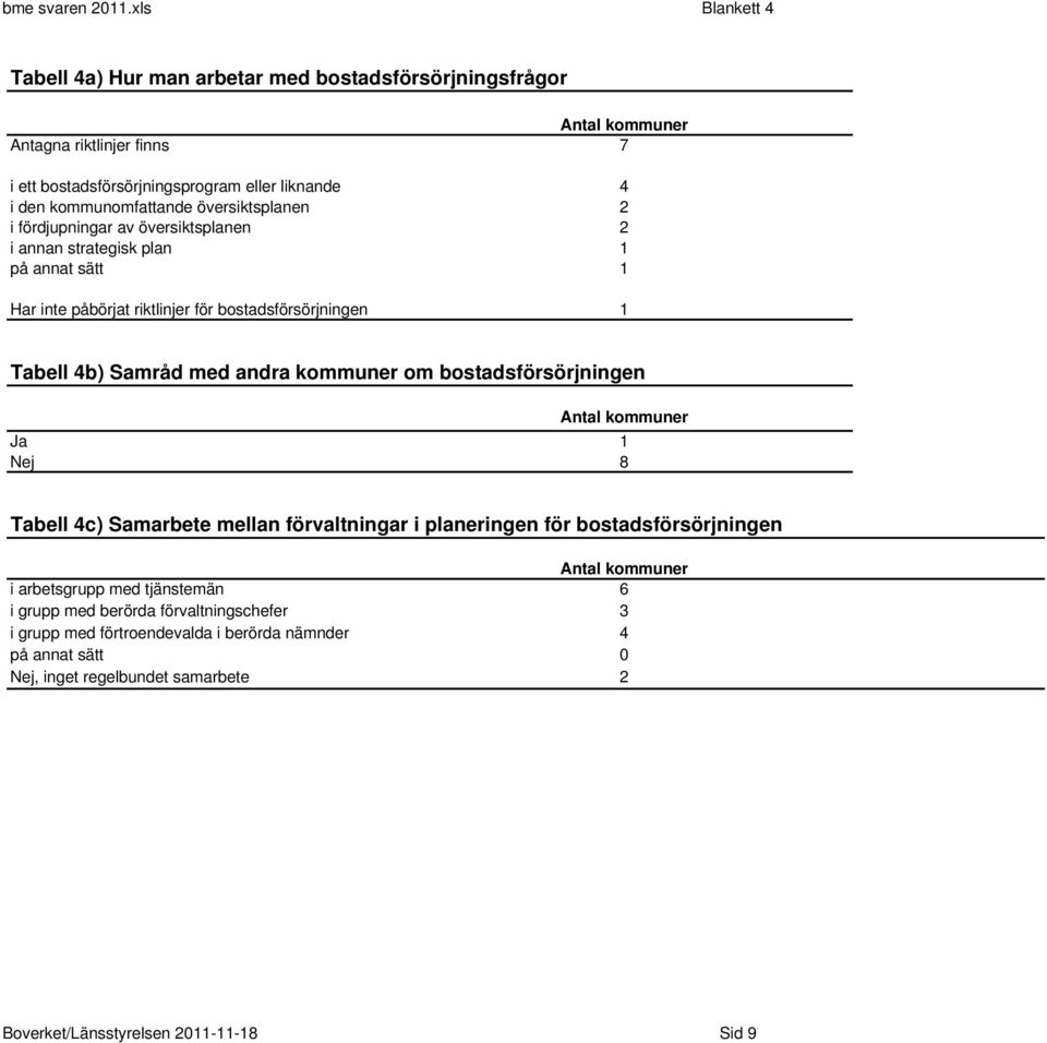 översiktsplanen 2 i fördjupningar av översiktsplanen 2 i annan strategisk plan 1 på annat sätt 1 Har inte påbörjat riktlinjer för bostadsförsörjningen 1 Tabell 4b) Samråd med