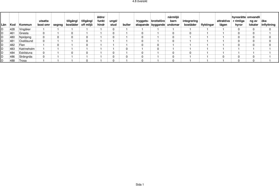Nyköping 0 0 0 0 1 0 1 0 1 0 1 1 1 0 0 0 D 481 Oxelösund 0 1 1 0 1 1 1 0 1 0 1 1 1 0 0 0 D 482 Flen 1 0 1 0 1 1 1 0 0 1 1 1 1 0 0 0 D 483 Katrineholm 1 1 1 1 1 1 0 1 0 1 1 1 1 1 1