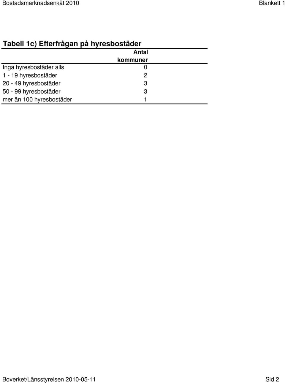 hyresbostäder 2 20-49 hyresbostäder 3 50-99 hyresbostäder 3