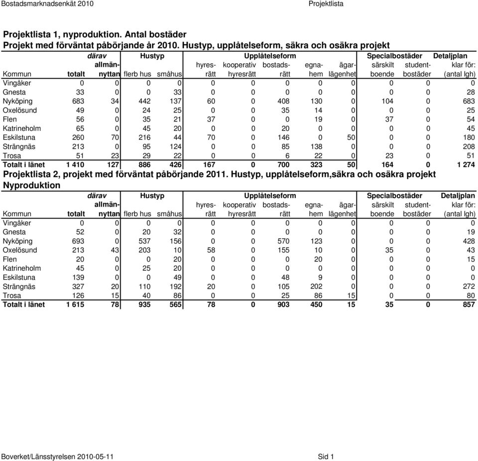 ägarlägenhet särskilt boende studentbostäder klar för: (antal lgh) Vingåker 0 0 0 0 0 0 0 0 0 0 0 0 Gnesta 33 0 0 33 0 0 0 0 0 0 0 28 Nyköping 683 34 442 137 60 0 408 130 0 104 0 683 Oxelösund 49 0