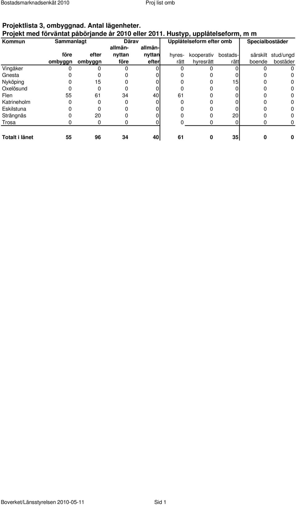 kooperativ hyresrätt bostadsrätt särskilt boende stud/ungd bostäder Vingåker 0 0 0 0 0 0 0 0 0 Gnesta 0 0 0 0 0 0 0 0 0 Nyköping 0 15 0 0 0 0 15 0 0 Oxelösund 0