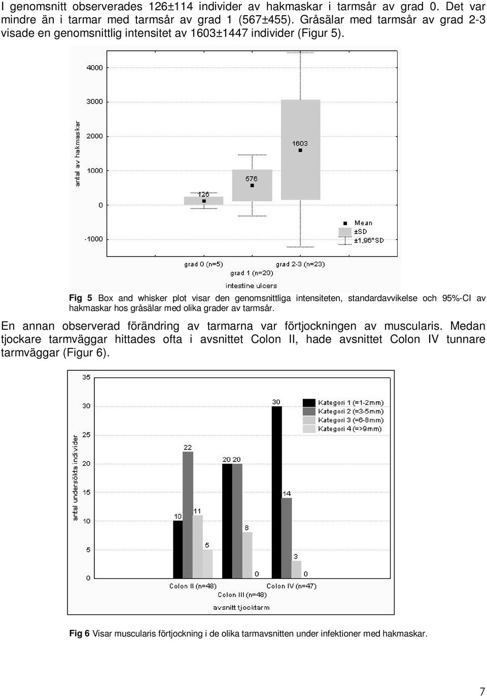 Fig 5 Box and whisker plot visar den genomsnittliga intensiteten, standardavvikelse och 95%-CI av hakmaskar hos gråsälar med olika grader av tarmsår.