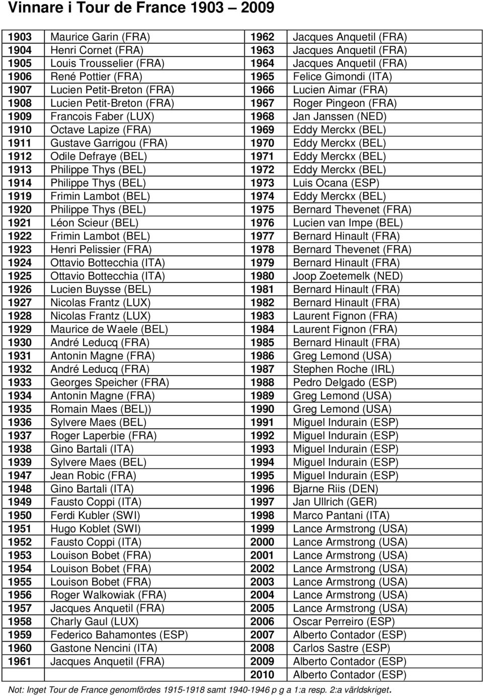 Janssen (NED) 1910 Octave Lapize (FRA) 1969 Eddy Merckx (BEL) 1911 Gustave Garrigou (FRA) 1970 Eddy Merckx (BEL) 1912 Odile Defraye (BEL) 1971 Eddy Merckx (BEL) 1913 Philippe Thys (BEL) 1972 Eddy