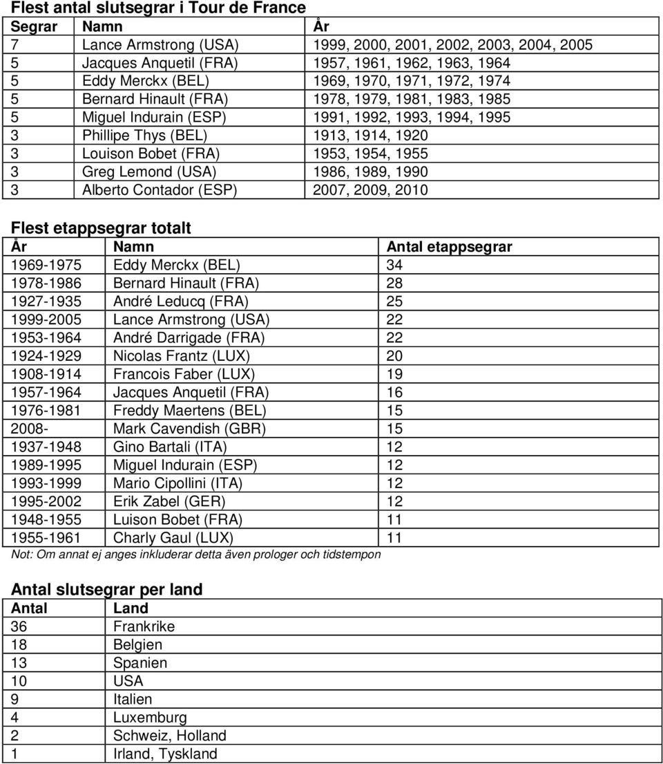 1954, 1955 3 Greg Lemond (USA) 1986, 1989, 1990 3 Alberto Contador (ESP) 2007, 2009, 2010 Flest etappsegrar totalt År Namn Antal etappsegrar 1969-1975 Eddy Merckx (BEL) 34 1978-1986 Bernard Hinault