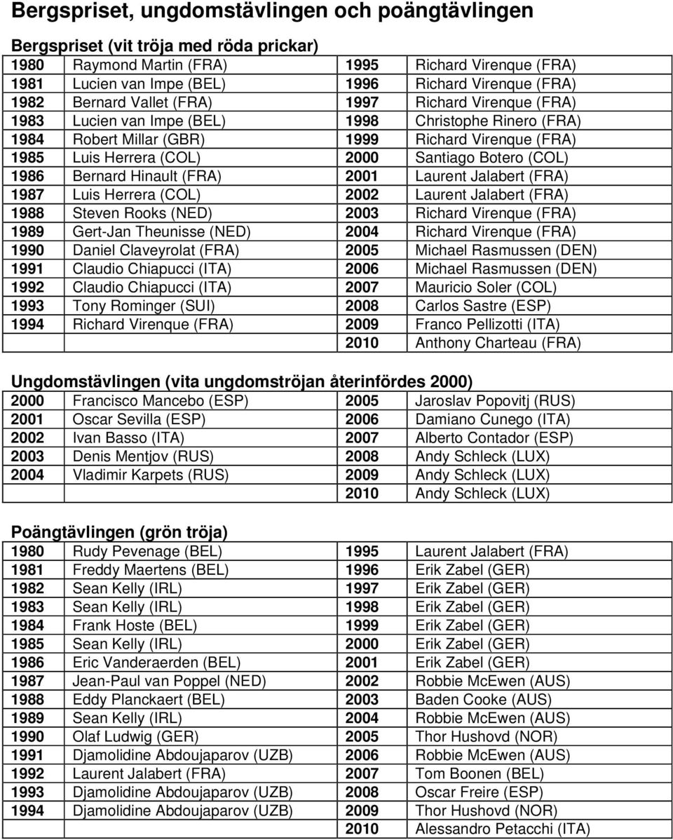 Santiago Botero (COL) 1986 Bernard Hinault (FRA) 2001 Laurent Jalabert (FRA) 1987 Luis Herrera (COL) 2002 Laurent Jalabert (FRA) 1988 Steven Rooks (NED) 2003 Richard Virenque (FRA) 1989 Gert-Jan