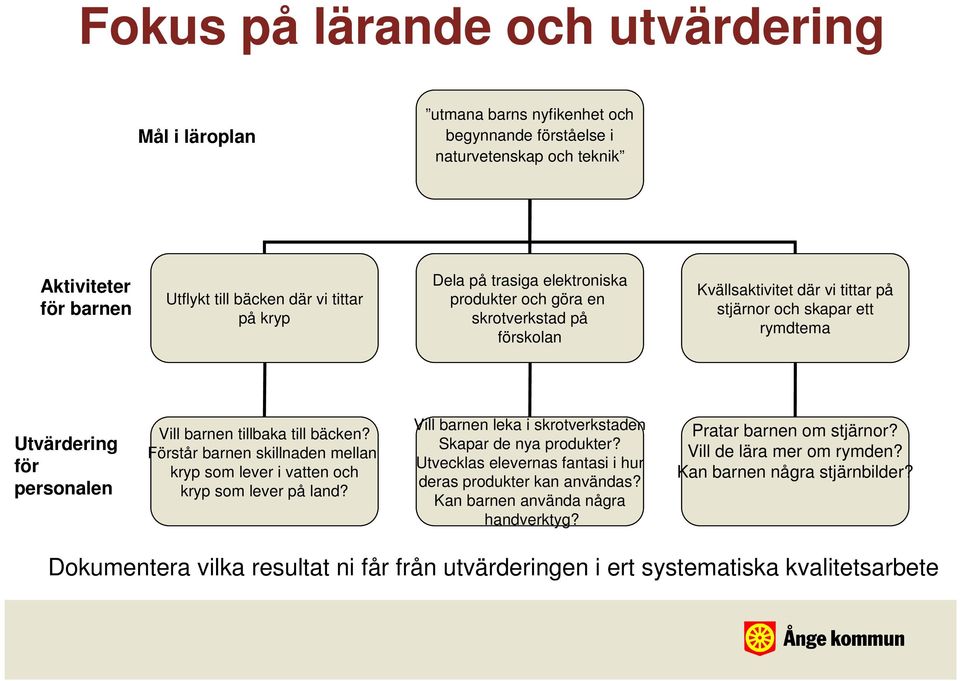 Förstår barnen skillnaden mellan kryp som lever i vatten och kryp som lever på land? Vill barnen leka i skrotverkstaden Skapar de nya produkter?