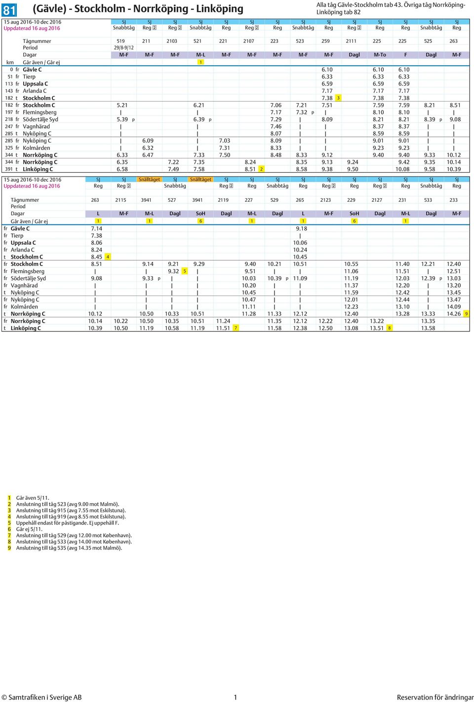 2107 223 523 259 2111 225 225 525 263 29/8-9/12 Dagar M-F M-F M-F M-L M-F M-F M-F M-F M-F Dagl M-To F Dagl M-F km Går även / Går ej 1 0 fr Gävle C 6.10 6.10 6.10 51 fr Tierp 6.33 6.