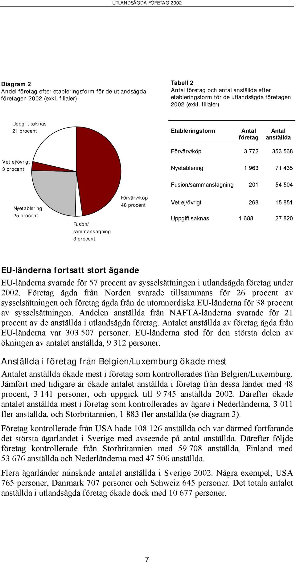 filialer) Uppgift saknas 21 procent Etableringsform Antal företag Antal anställda Förvärv/köp 3 772 353 568 Vet ej/övrigt 3 procent Nyetablering 1 963 71 435 Fusion/sammanslagning 201 54 504