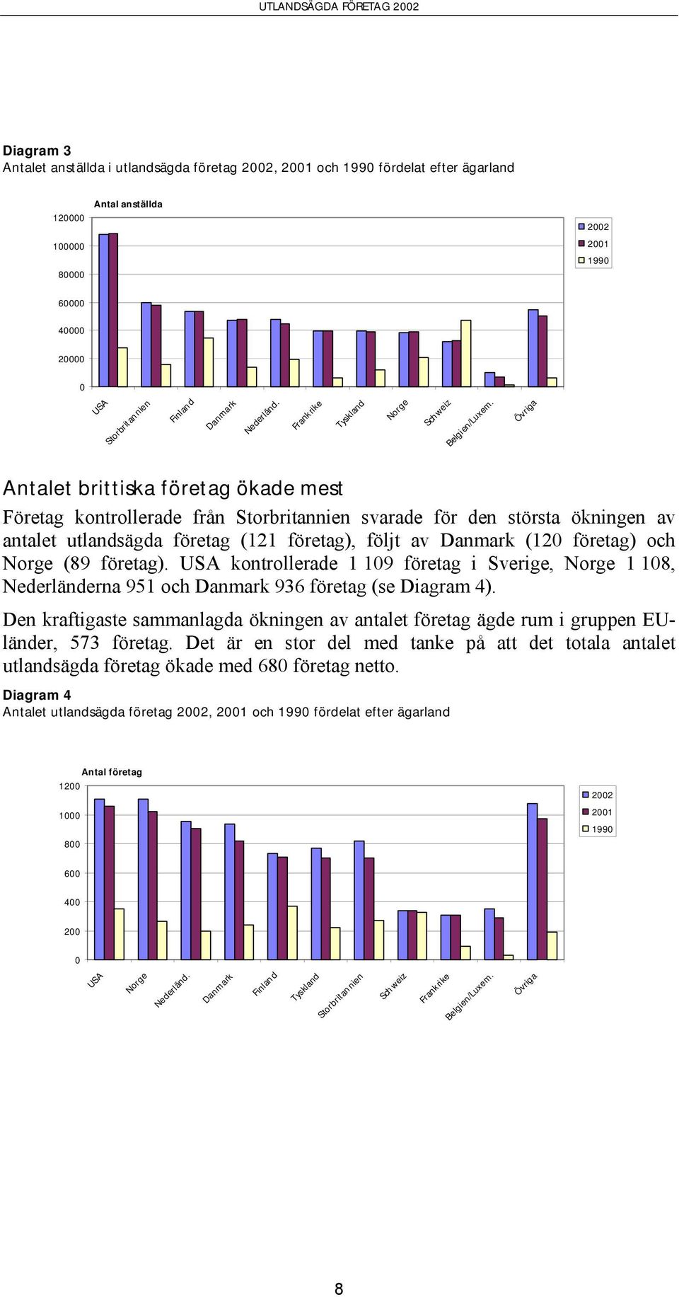 Övriga Antalet brittiska företag ökade mest Företag kontrollerade från Storbritannien svarade för den största ökningen av antalet utlandsägda företag (121 företag), följt av Danmark (120 företag) och