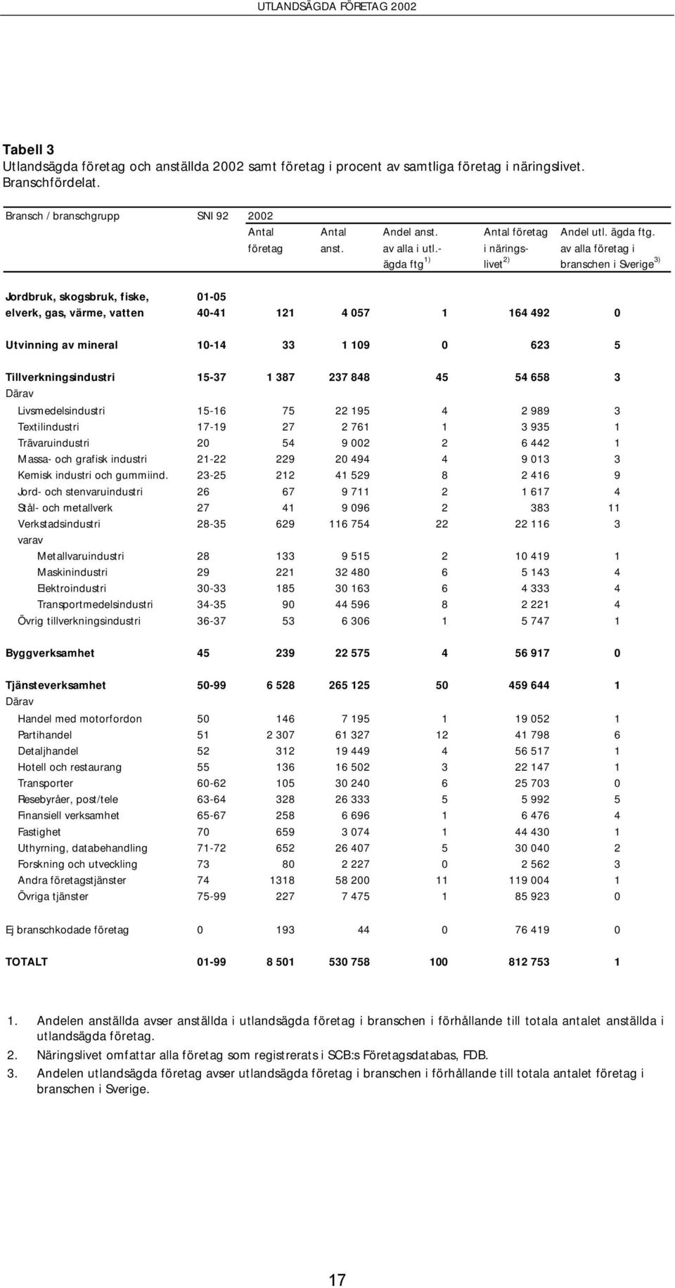 - i närings- av alla företag i ägda ftg 1) livet 2) branschen i Sverige 3) Jordbruk, skogsbruk, fiske, 01-05 elverk, gas, värme, vatten 40-41 121 4 057 1 164 492 0 Utvinning av mineral 10-14 33 1 109