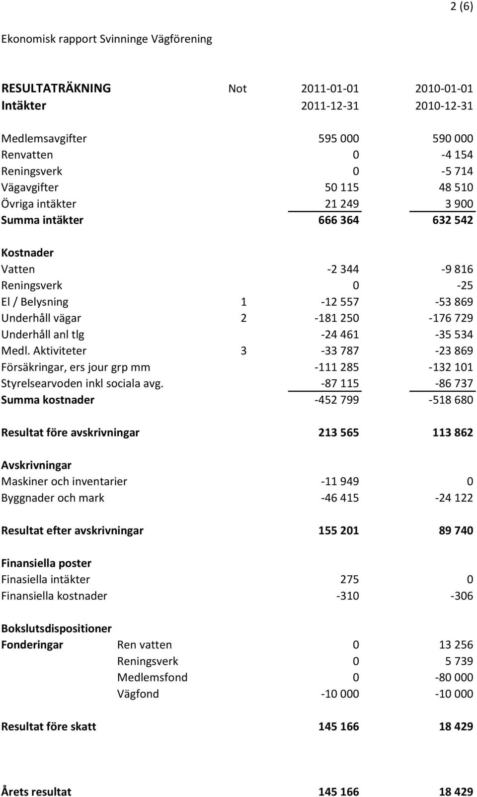 Underhåll anl tlg -24 461-35 534 Medl. Aktiviteter 3-33 787-23 869 Försäkringar, ers jour grp mm -111 285-132 101 Styrelsearvoden inkl sociala avg.