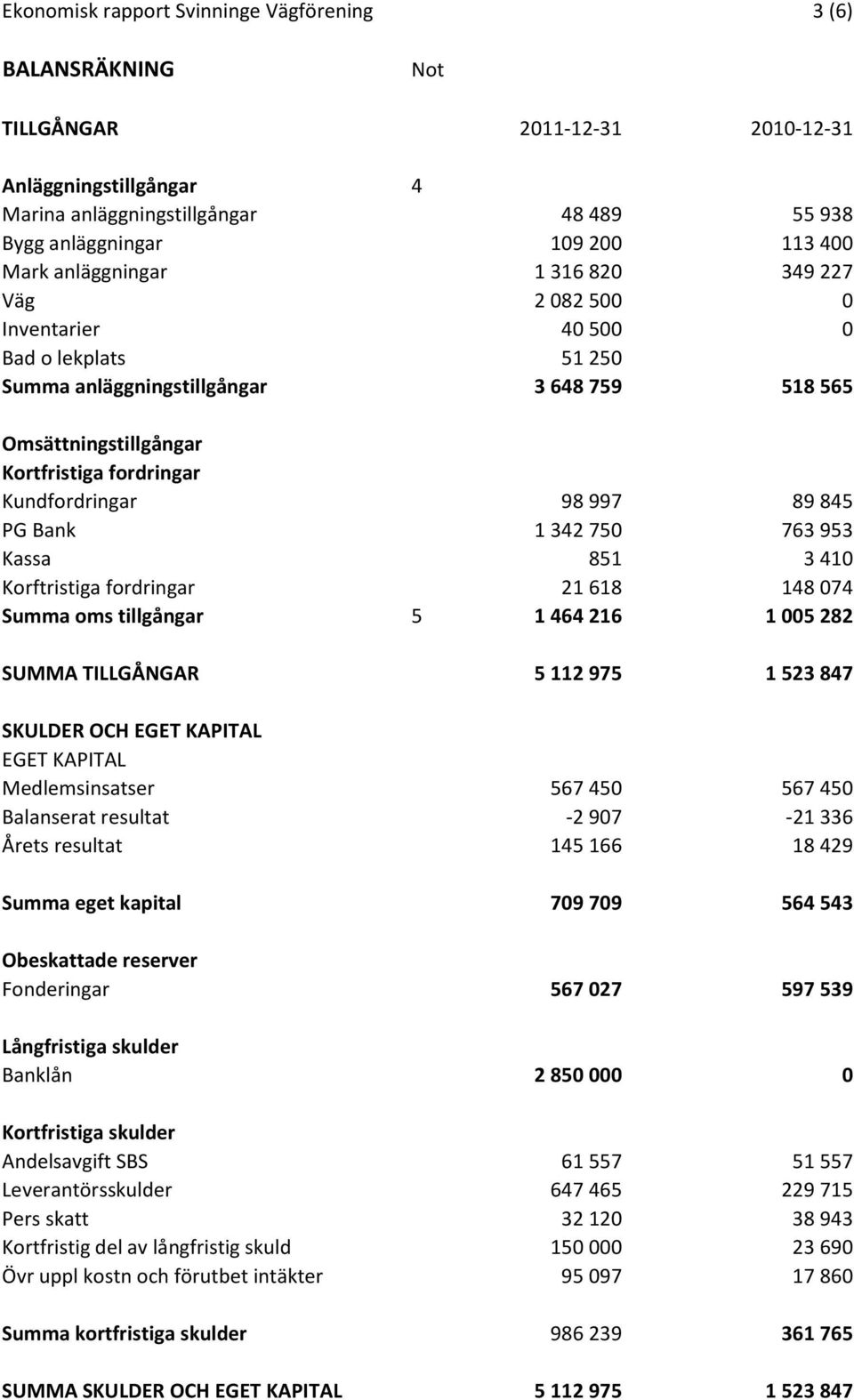 Kundfordringar 98 997 89 845 PG Bank 1 342 750 763 953 Kassa 851 3 410 Korftristiga fordringar 21 618 148 074 Summa oms tillgångar 5 1 464 216 1 005 282 SUMMA TILLGÅNGAR 5 112 975 1 523 847 SKULDER