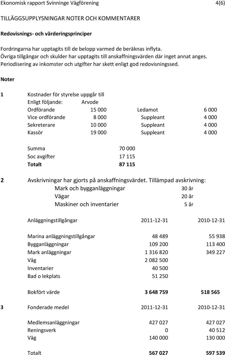 Noter 1 Kostnader för styrelse uppgår till Enligt följande: Arvode Ordförande 15 000 Ledamot 6 000 Vice ordförande 8 000 Suppleant 4 000 Sekreterare 10 000 Suppleant 4 000 Kassör 19 000 Suppleant 4