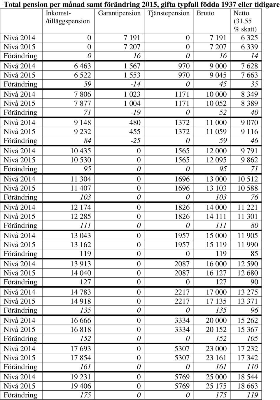 Nivå 2015 7 877 1 004 1171 10 052 8 389 Förändring 71-19 0 52 40 Nivå 2014 9 148 480 1372 11 000 9 070 Nivå 2015 9 232 455 1372 11 059 9 116 Förändring 84-25 0 59 46 Nivå 2014 10 435 0 1565 12 000 9