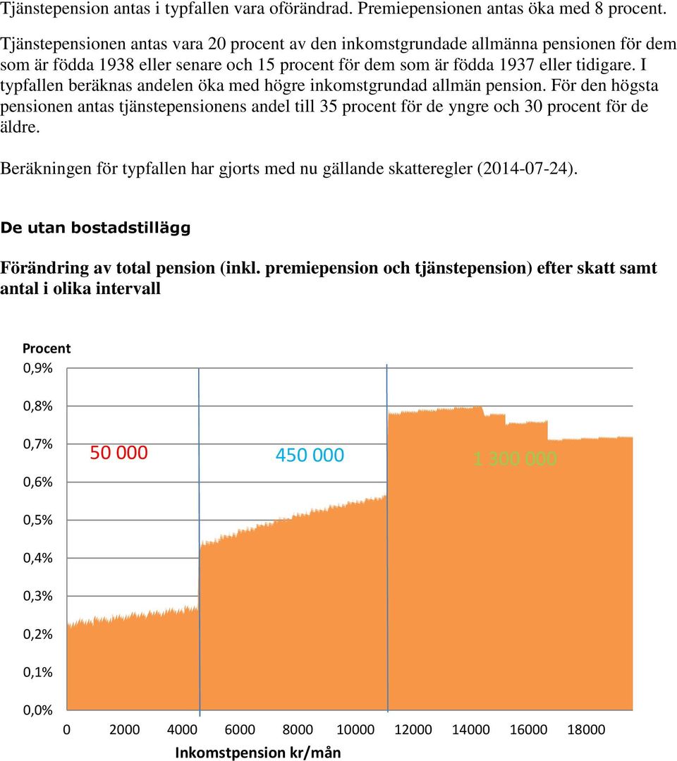 I typfallen beräknas andelen öka med högre inkomstgrundad allmän pension. För den högsta pensionen antas tjänstepensionens andel till 35 procent för de yngre och 30 procent för de äldre.