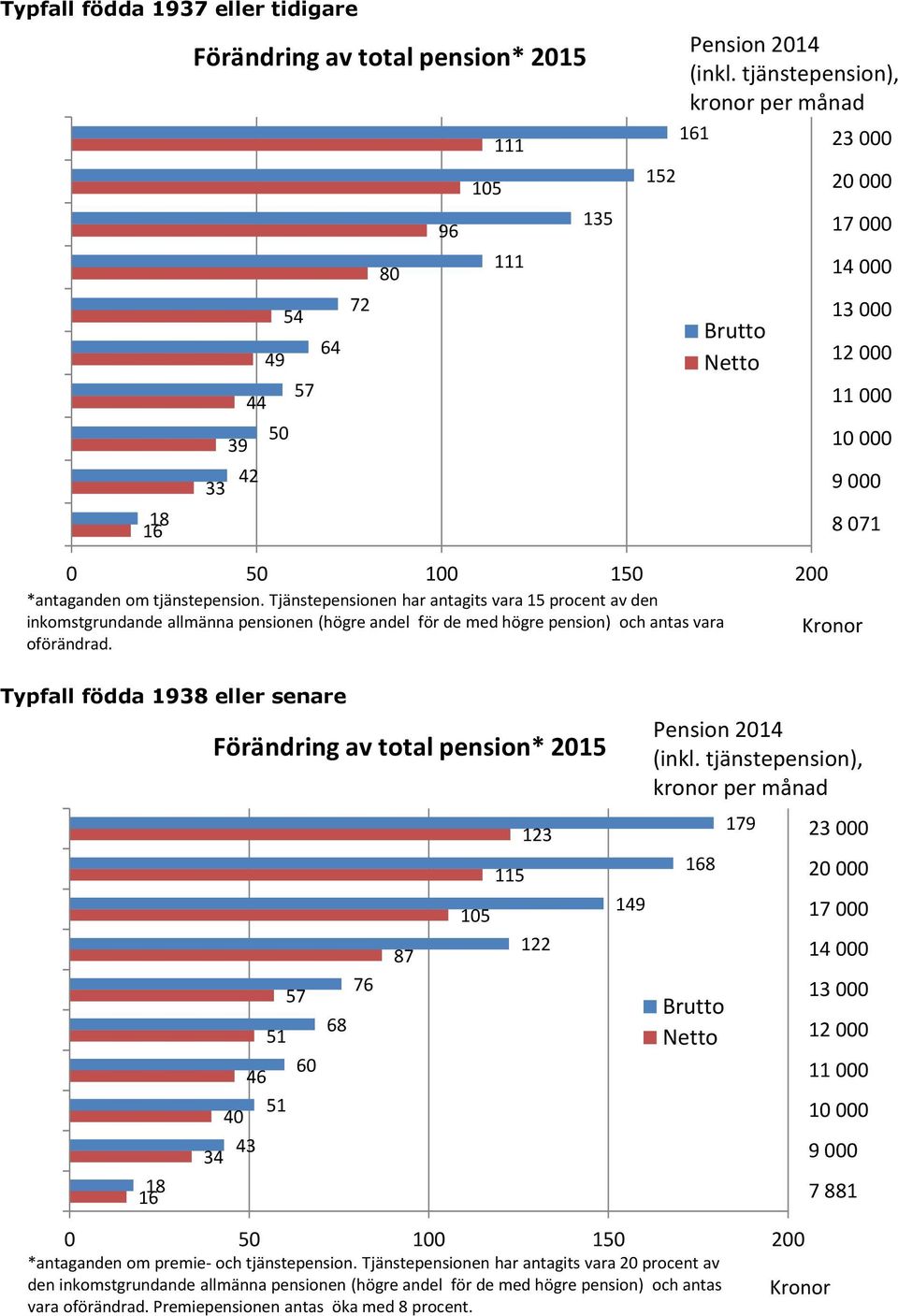 Tjänstepensionen har antagits vara 15 procent av den inkomstgrundande allmänna pensionen (högre andel för de med högre pension) och antas vara oförändrad.