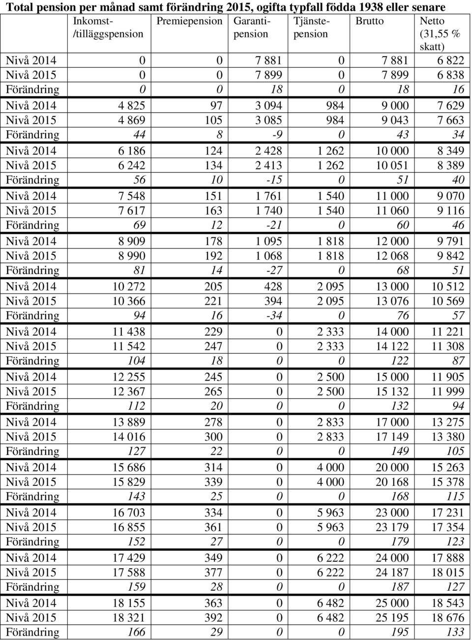 124 2 428 1 262 10 000 8 349 Nivå 2015 6 242 134 2 413 1 262 10 051 8 389 Förändring 56 10-15 0 51 40 Nivå 2014 7 548 151 1 761 1 540 11 000 9 070 Nivå 2015 7 617 163 1 740 1 540 11 060 9 116