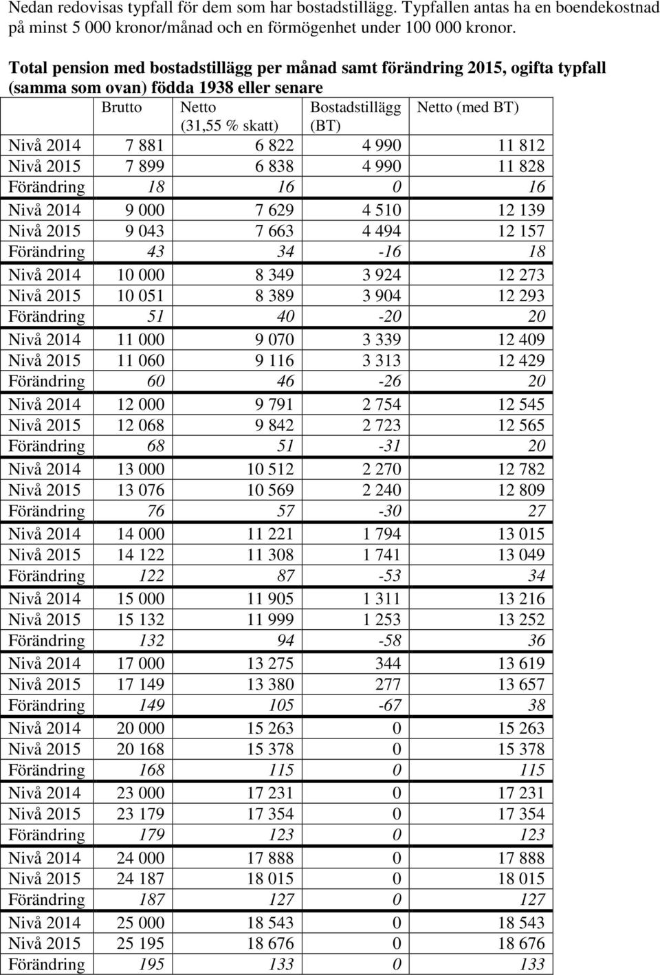 990 11 812 Nivå 2015 7 899 6 838 4 990 11 828 Förändring 18 16 0 16 Nivå 2014 9 000 7 629 4 510 12 139 Nivå 2015 9 043 7 663 4 494 12 157 Förändring 43 34-16 18 Nivå 2014 10 000 8 349 3 924 12 273