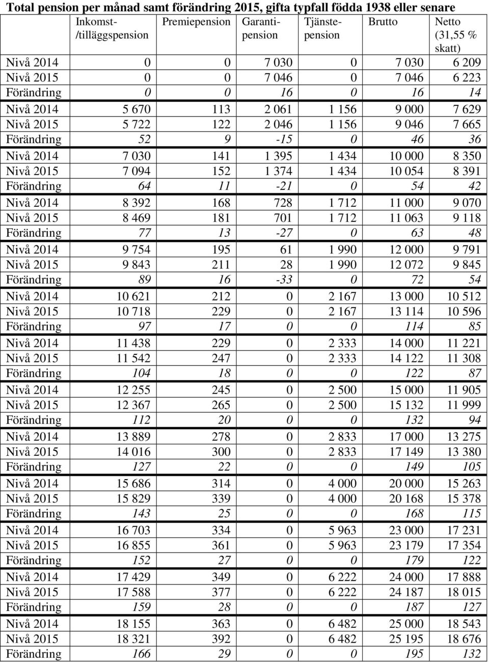 030 141 1 395 1 434 10 000 8 350 Nivå 2015 7 094 152 1 374 1 434 10 054 8 391 Förändring 64 11-21 0 54 42 Nivå 2014 8 392 168 728 1 712 11 000 9 070 Nivå 2015 8 469 181 701 1 712 11 063 9 118