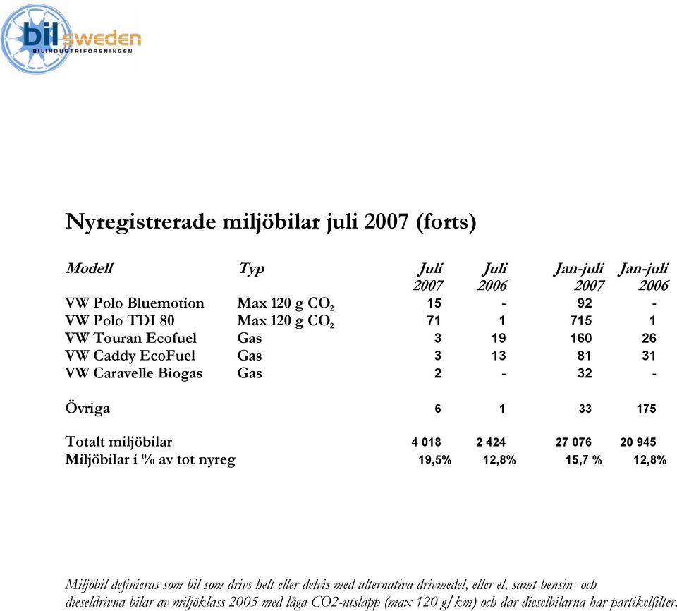 miljöbilar 4 018 2 424 27 076 20 945 Miljöbilar i % av tot nyreg 19,5% 12,8% 15,7 % 12,8% Miljöbil definieras som bil som drivs helt eller delvis med