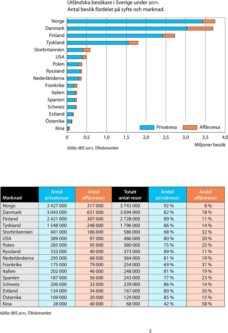 Privatresa Affärsresa 0 0,5 1,0 1,5 2,0 2,5 3,0 3,5 4,0 Miljoner besök Marknad Antal privatresor Antal affärsresor Totalt antal resor Andel privatresor Andel affärsresor Norge 3 427 000 317 000 3 743