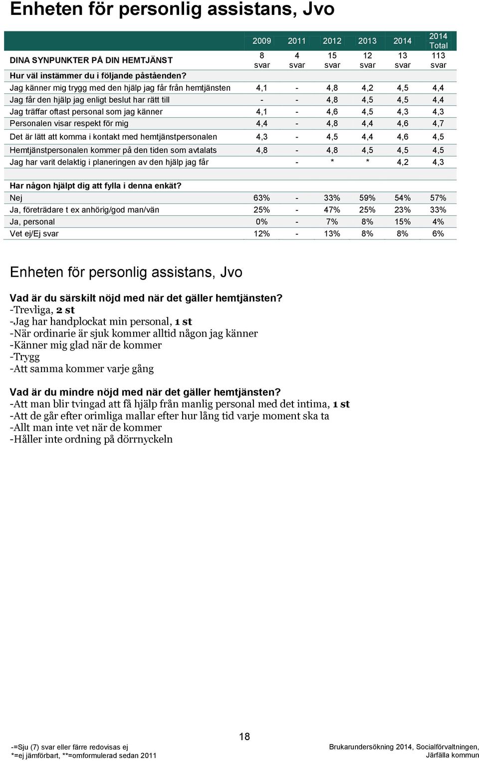 4,1-4,6 4,5 4,3 4,3 Personalen visar respekt för mig 4,4-4,8 4,4 4,6 4,7 Det är lätt att komma i kontakt med hemtjänstpersonalen 4,3-4,5 4,4 4,6 4,5 Hemtjänstpersonalen kommer på den tiden som