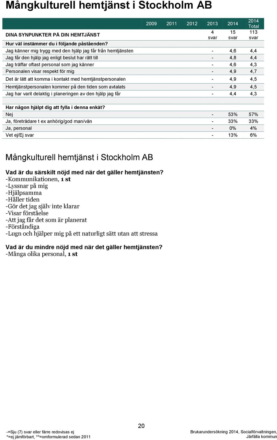 respekt för mig - 4,9 4,7 Det är lätt att komma i kontakt med hemtjänstpersonalen - 4,9 4,5 Hemtjänstpersonalen kommer på den tiden som avtalats - 4,9 4,5 Jag har varit delaktig i planeringen av den