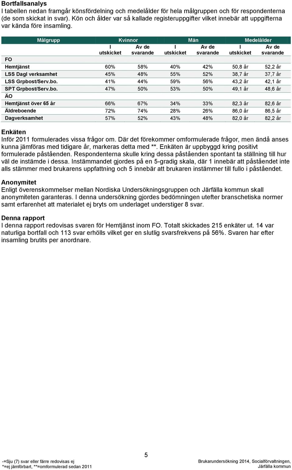 Målgrupp Kvinnor Män Medelålder I utskicket Av de svarande I utskicket Av de svarande I utskicket Av de svarande FO Hemtjänst 60% 58% 40% 42% 50,8 år 52,2 år LSS Dagl verksamhet 45% 48% 55% 52% 38,7