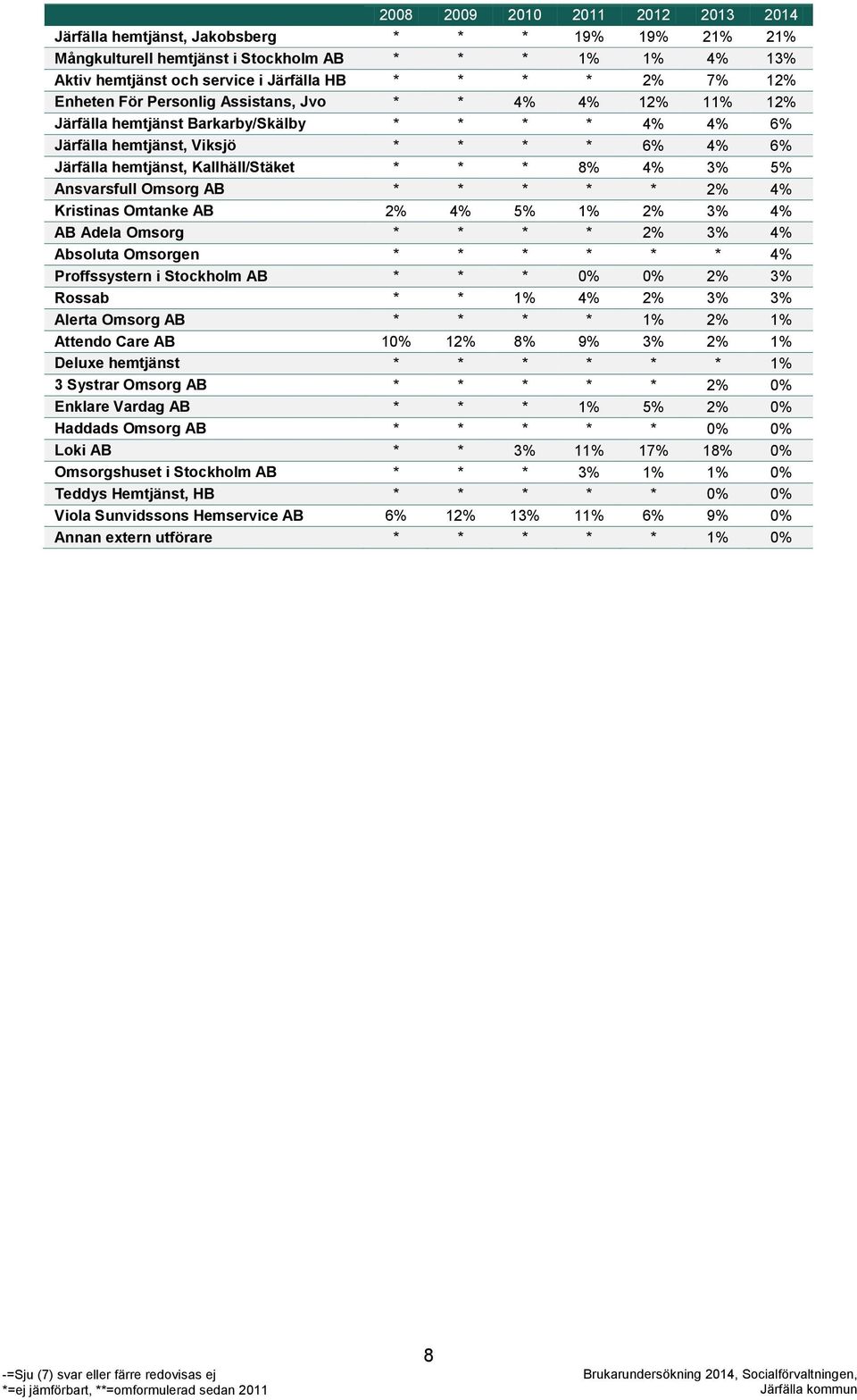 * * 8% 4% 3% 5% Ansvarsfull Omsorg AB * * * * * 2% 4% Kristinas Omtanke AB 2% 4% 5% 1% 2% 3% 4% AB Adela Omsorg * * * * 2% 3% 4% Absoluta Omsorgen * * * * * * 4% Proffssystern i Stockholm AB * * * 0%