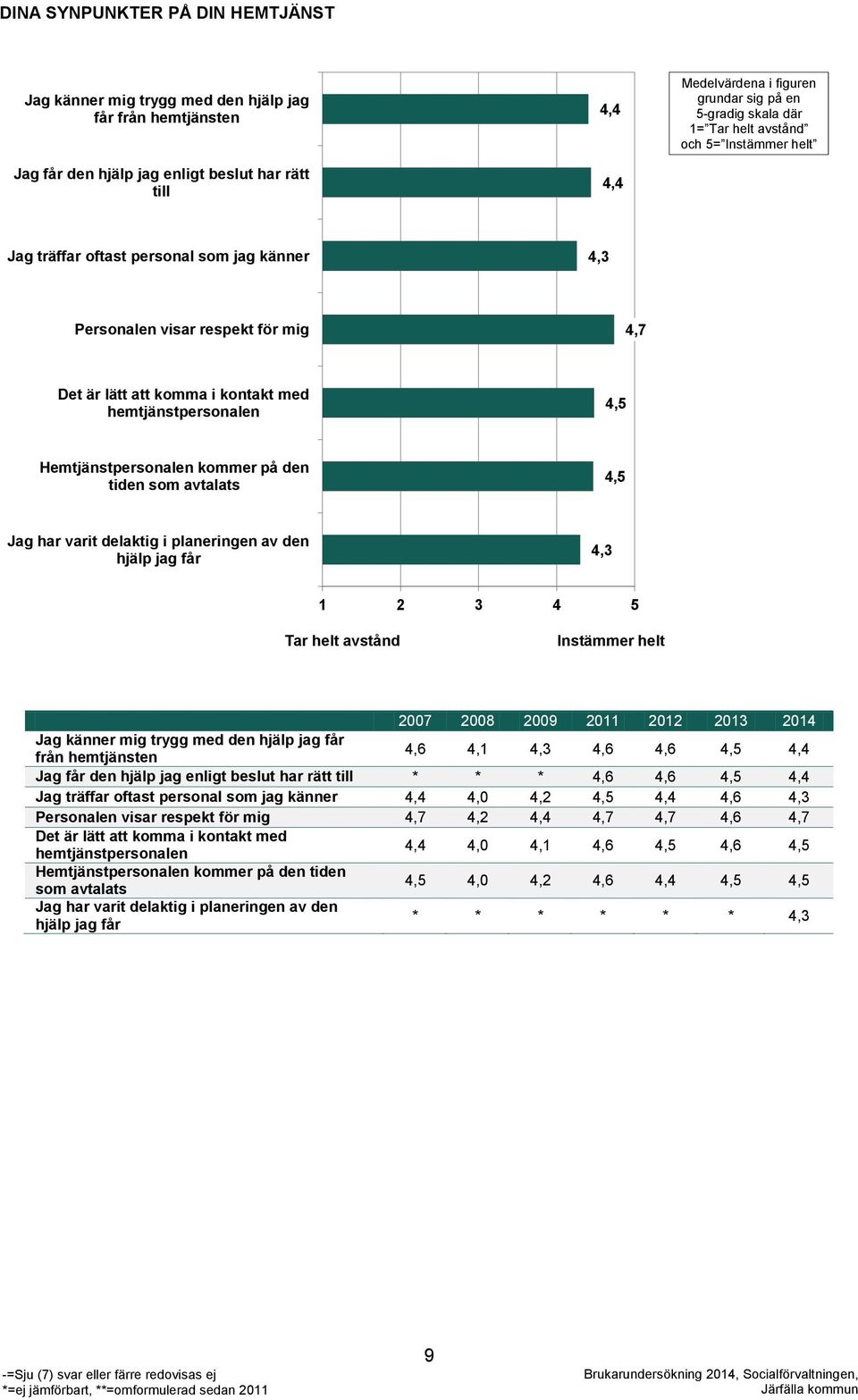 hemtjänstpersonalen 4,5 Hemtjänstpersonalen kommer på den tiden som avtalats 4,5 Jag har varit delaktig i planeringen av den hjälp jag får 4,3 1 2 3 4 5 Tar helt avstånd Instämmer helt 2007 2008 2009