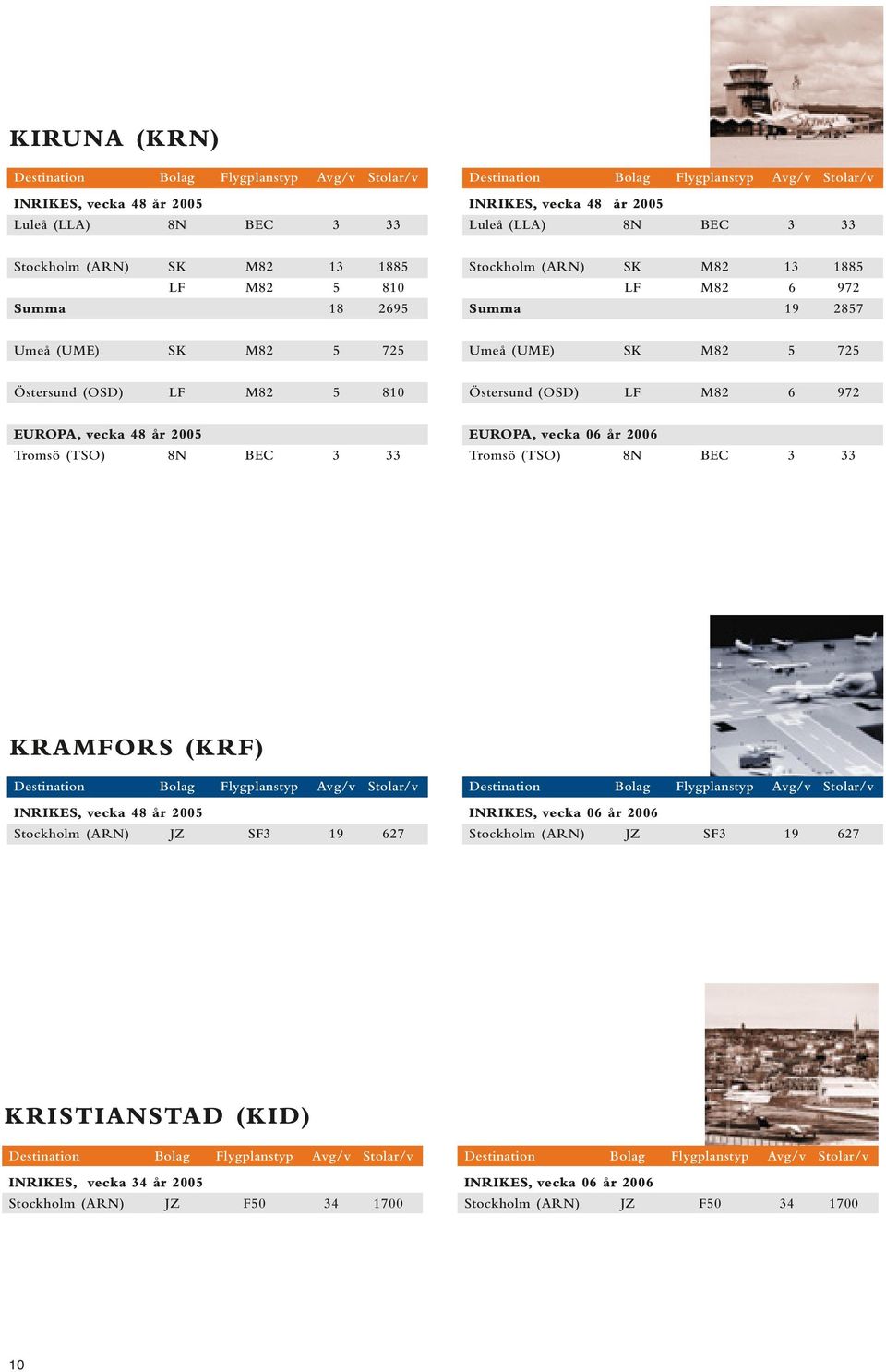 Östersund (OSD) LF M82 6 972 Tromsö (TSO) 8N BEC 3 33 Tromsö (TSO) 8N BEC 3 33 KRAMFORS (KRF) Stockholm (ARN) JZ SF3 19 627