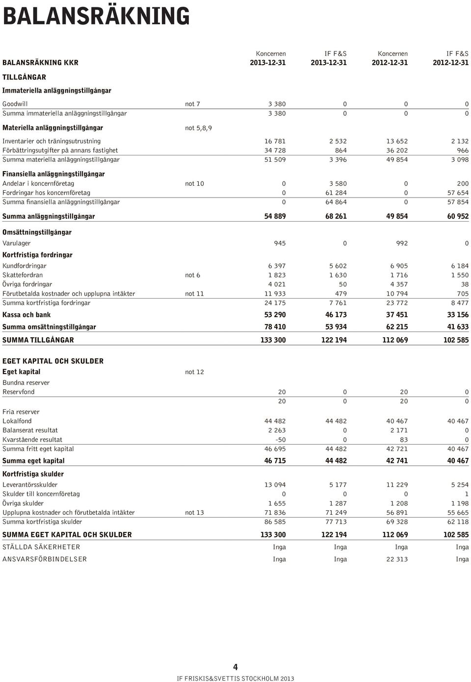 anläggningstillgångar 51 509 3 396 49 854 3 098 Finansiella anläggningstillgångar Andelar i koncernföretag not 10 0 3 580 0 200 Fordringar hos koncernföretag 0 61 284 0 57 654 Summa finansiella