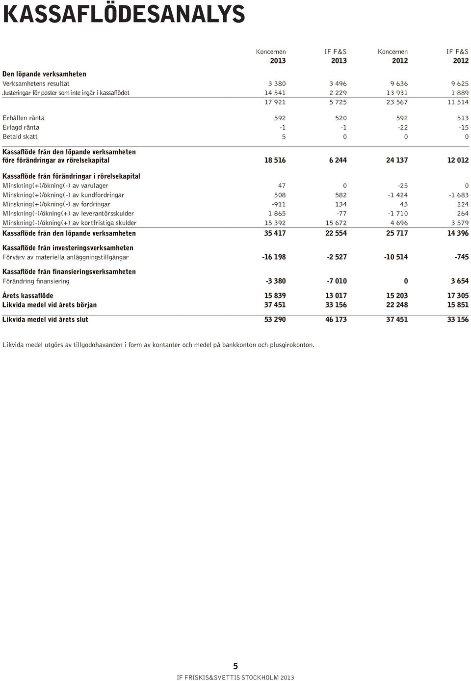 från förändringar i rörelsekapital Minskning(+)/ökning(-) av varulager 47 0-25 0 Minskning(+)/ökning(-) av kundfordringar 508 582-1 424-1 683 Minskning(+)/ökning(-) av fordringar -911 134 43 224