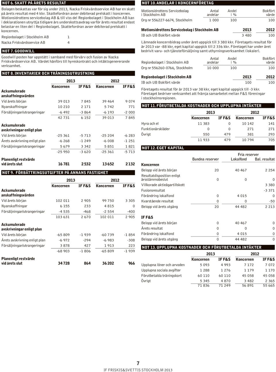 Regionbolaget. Skattefordran avser debiterad prelskatt i koncernen. Regionbolaget i Stockholm AB 1 Nacka Friskvårdsservice AB 4 NOT 7.