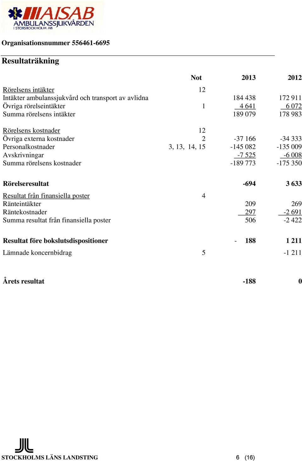 Summa rörelsens kostnader -189 773-175 350 Rörelseresultat -694 3 633 Resultat från finansiella poster 4 Ränteintäkter 209 269 Räntekostnader 297-2 691 Summa