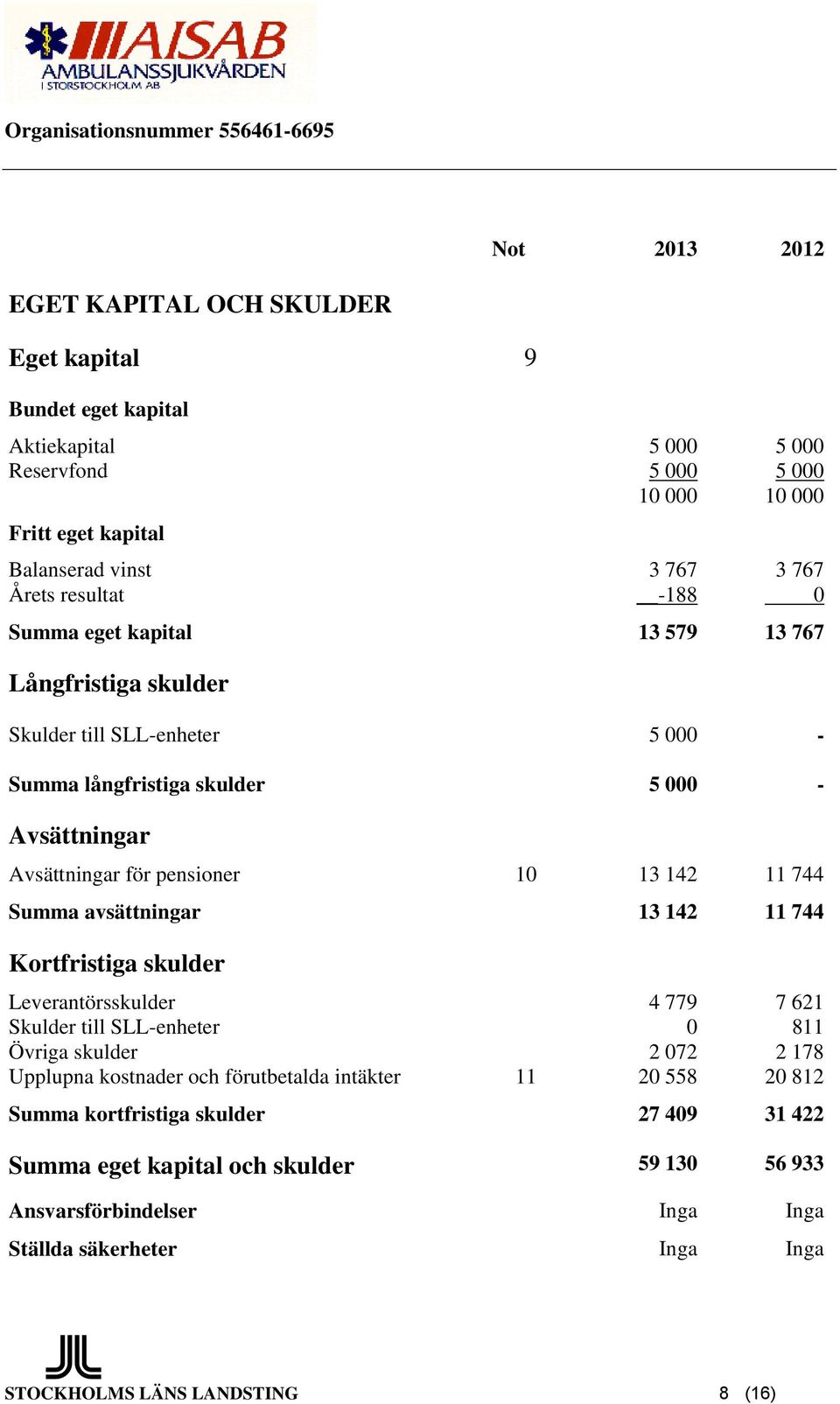 Summa avsättningar 13 142 11 744 Kortfristiga skulder Leverantörsskulder 4 779 7 621 Skulder till SLL-enheter 0 811 Övriga skulder 2 072 2 178 Upplupna kostnader och förutbetalda intäkter