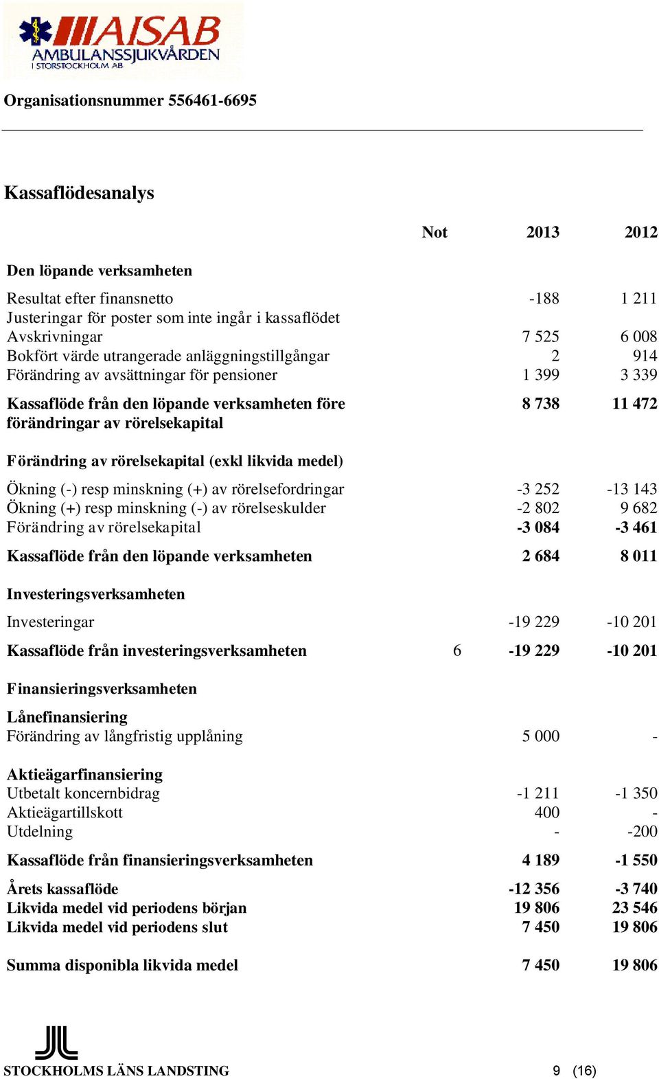 likvida medel) 8 738 11 472 Ökning (-) resp minskning (+) av rörelsefordringar -3 252-13 143 Ökning (+) resp minskning (-) av rörelseskulder -2 802 9 682 Förändring av rörelsekapital -3 084-3 461