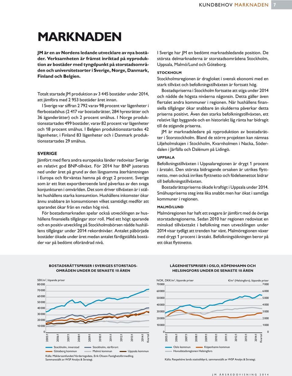 Totalt startade JM produktion av 3 445 bostäder under 2014, att jämföra med 2 953 bostäder året innan.