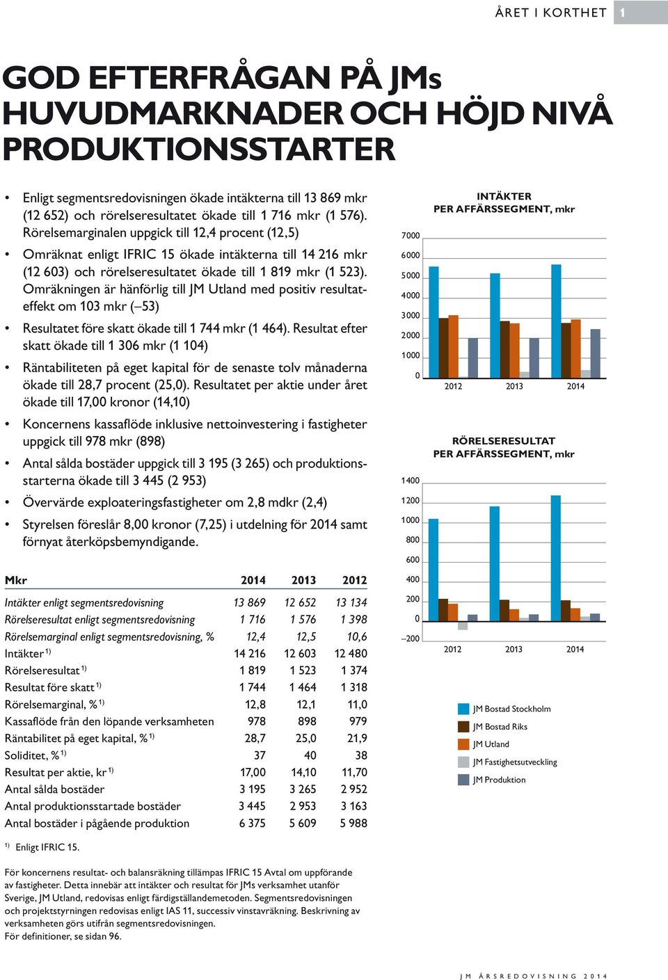 Omräkningen är hänförlig till JM Utland med positiv resultateffekt om 103 mkr ( 53) Resultatet före skatt ökade till 1 744 mkr (1 464).