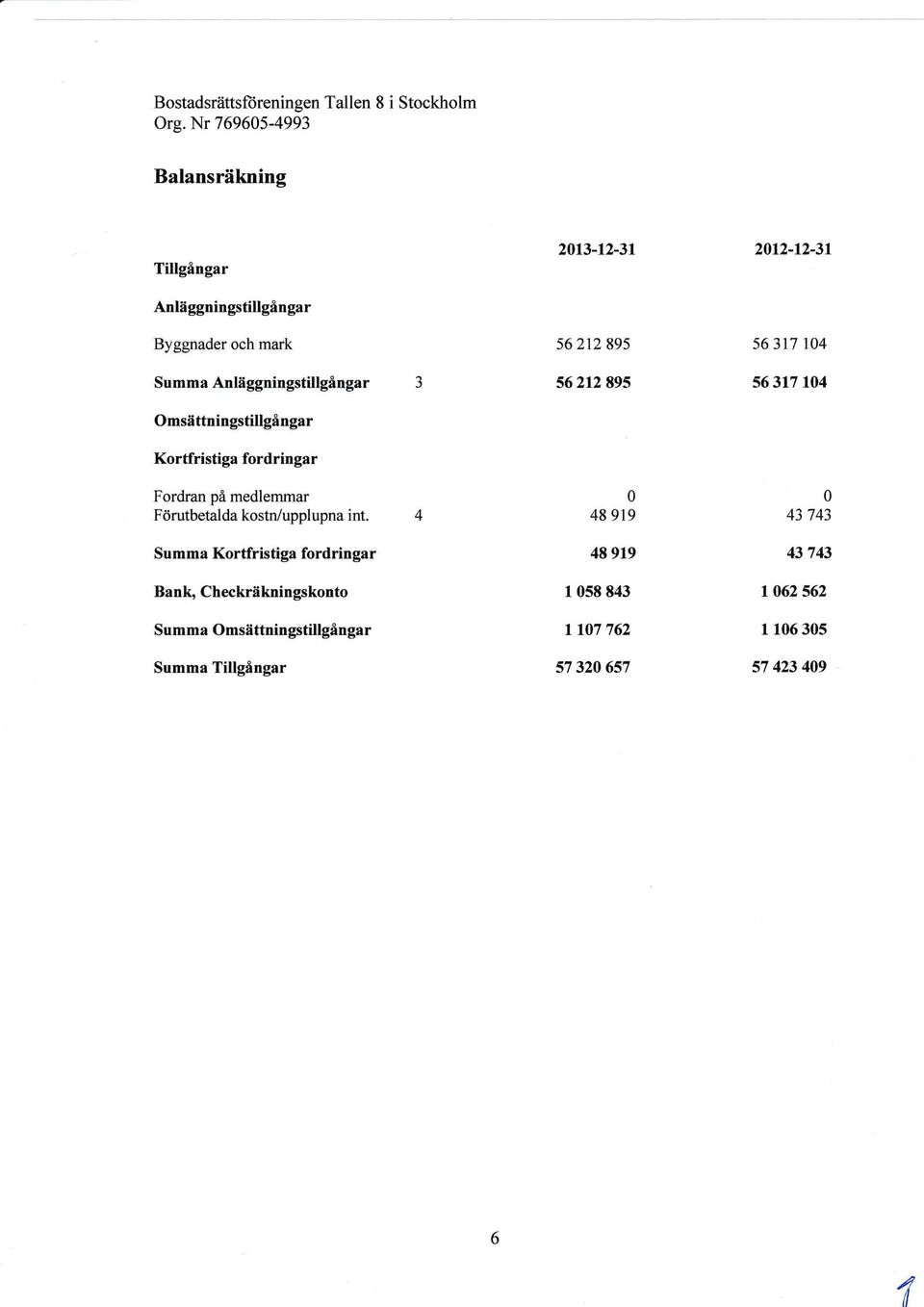 gstillgångar Kortfristiga fordriugar Fordran påmedlemmar Förutbealda kostrlupplupna int.