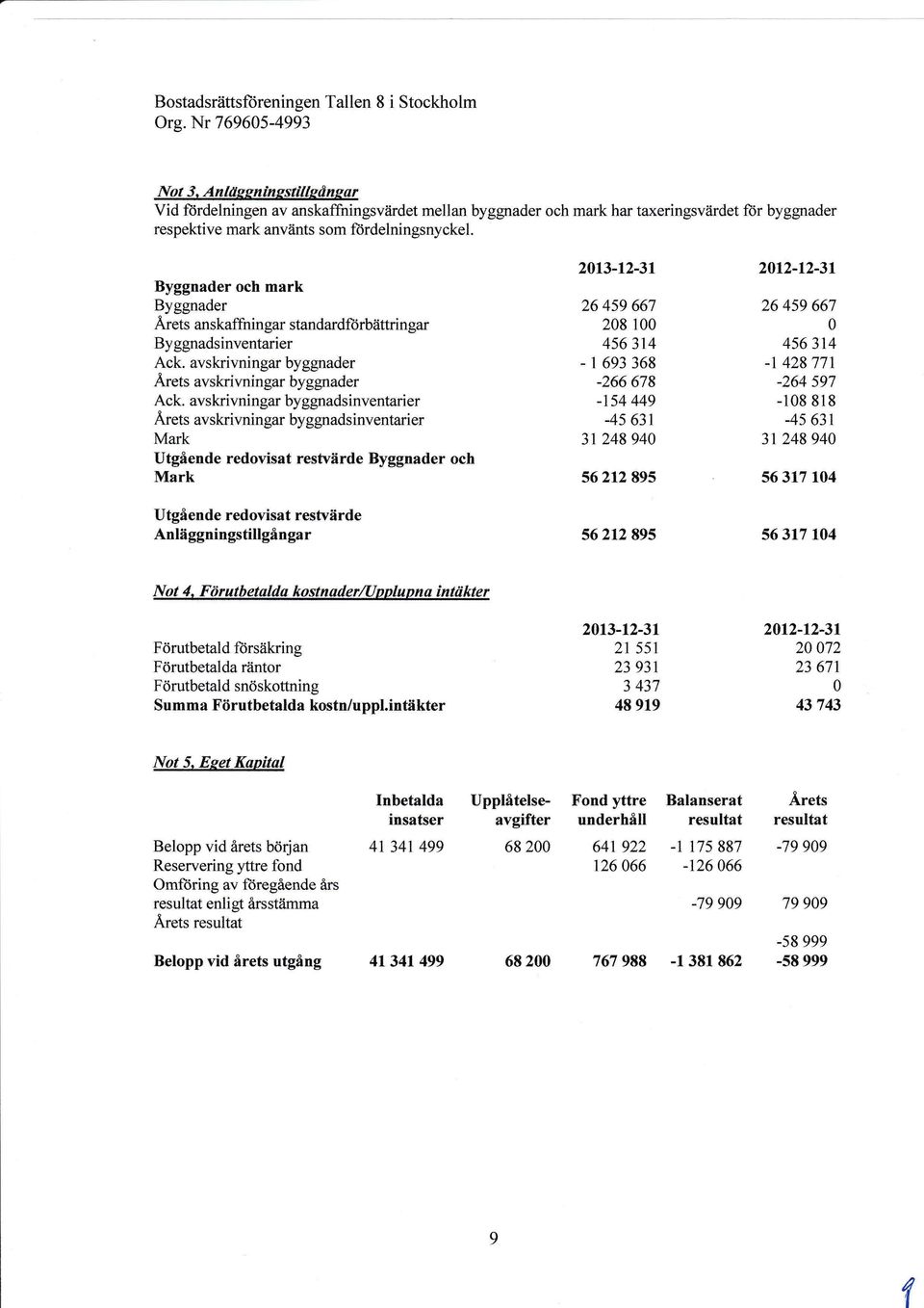 Byggnader och mark Byggnader Årets anskaffningar standardfiirb?ittringar Byggnadsinventarier Ack. avskrivningar byggnader Årets avskrivningar byggrrader Ack.