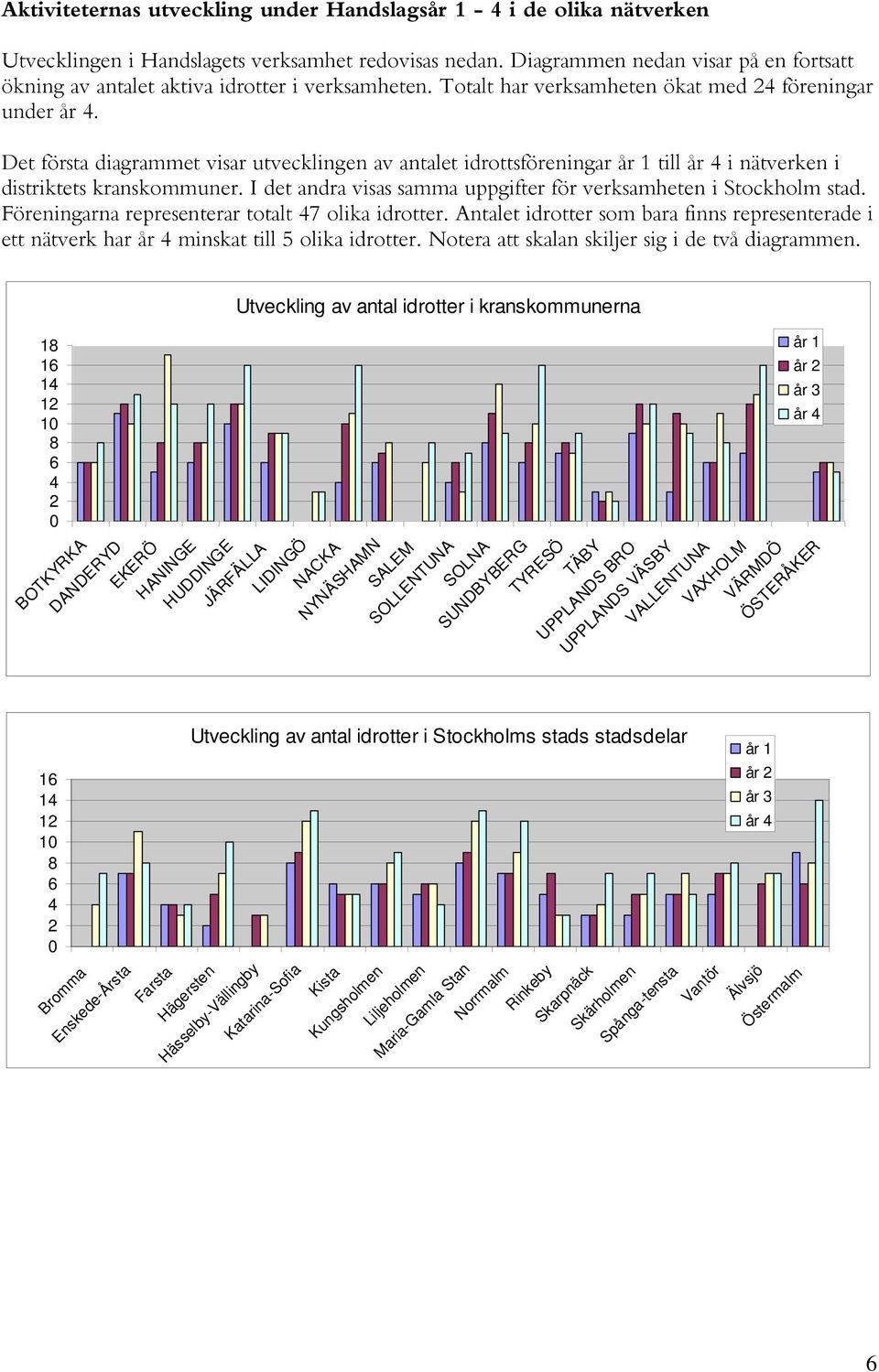 Det första diagrammet visar utvecklingen av antalet idrottsföreningar år 1 till år 4 i nätverken i distriktets kranskommuner. I det andra visas samma uppgifter för verksamheten i Stockholm stad.