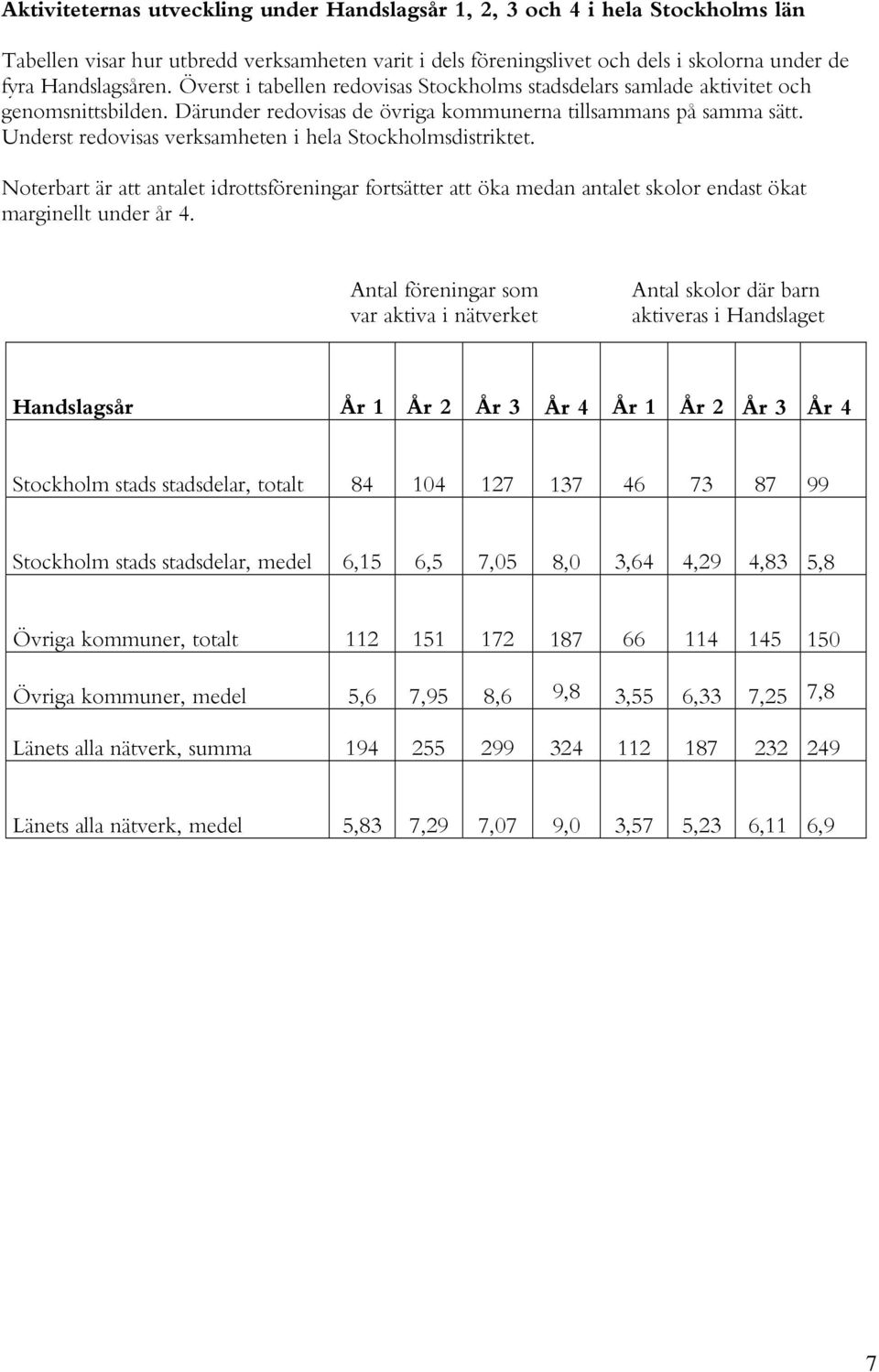 Underst redovisas verksamheten i hela Stockholmsdistriktet. Noterbart är att antalet idrottsföreningar fortsätter att öka medan antalet skolor endast ökat marginellt under år 4.