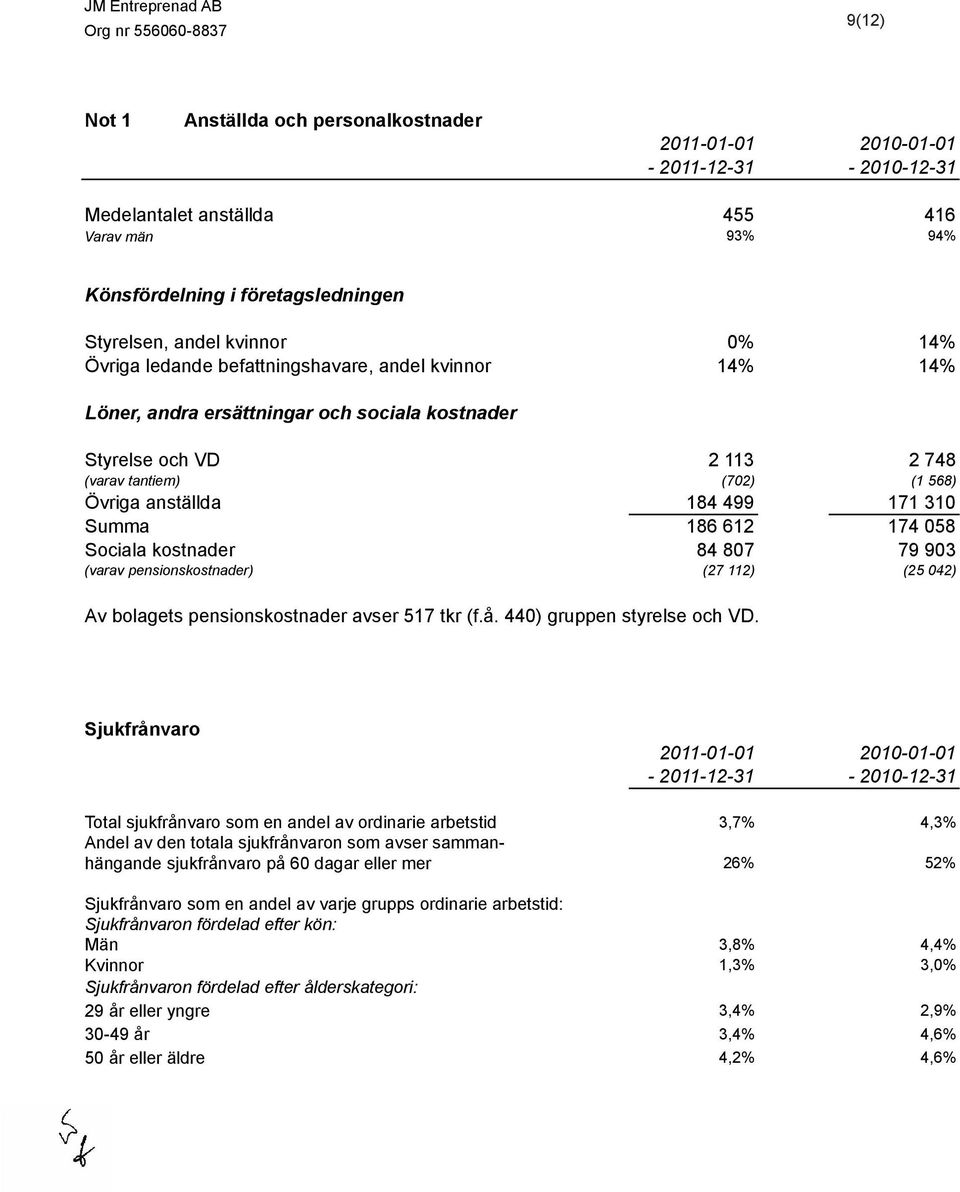 310 Summa 186 612 174 058 Sociala kostnader 84 807 79 903 (varav pensionskostnader) (27 112) (25 042) Av bolagets pensionskostnader avser 517 tkr (f.å. 440) gruppen styrelse och VD.