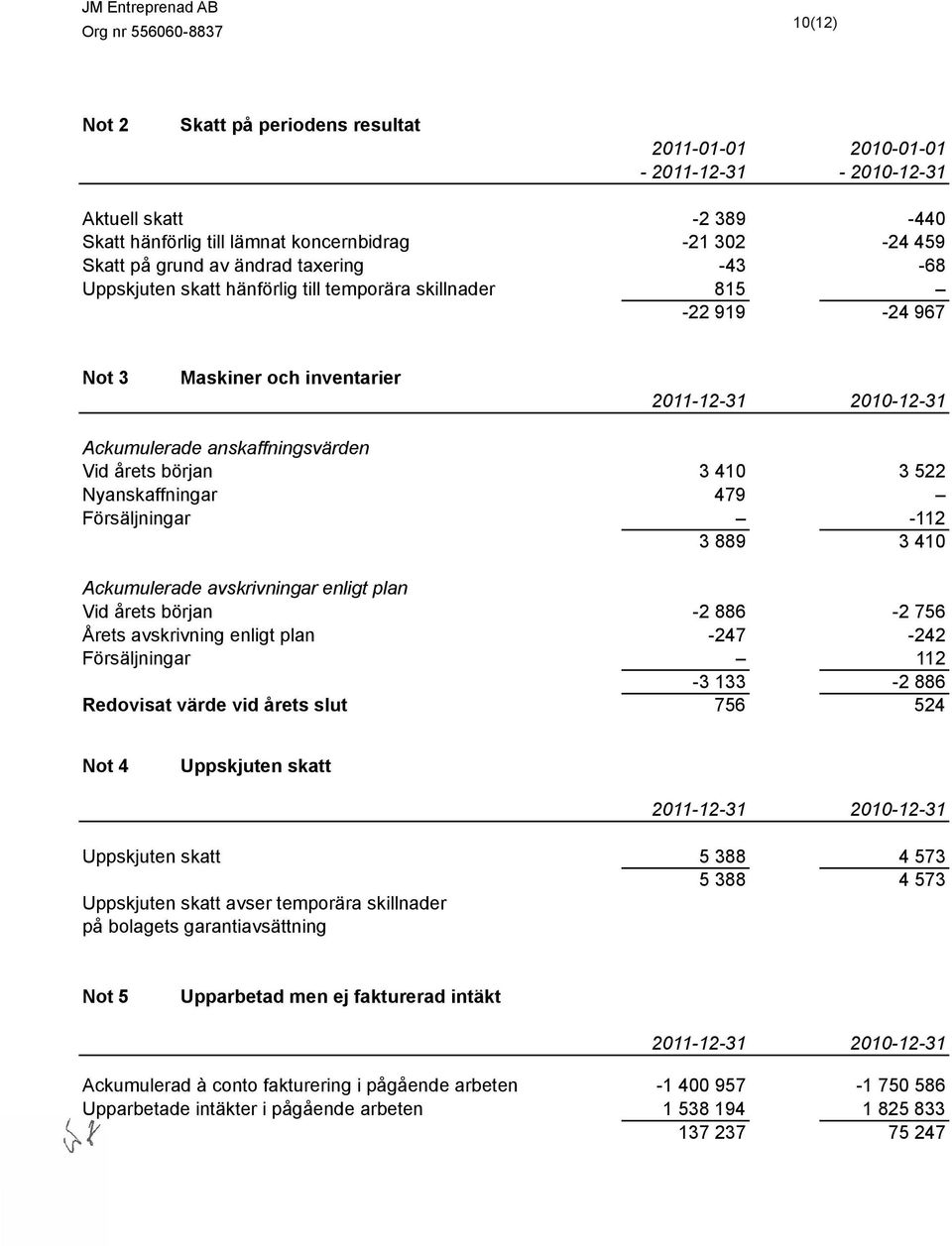 522 Nyanskaffningar 479 Försäljningar -112 3 889 3 410 Ackumulerade avskrivningar enligt plan Vid årets början -2 886-2 756 Årets avskrivning enligt plan -247-242 Försäljningar 112-3 133-2 886