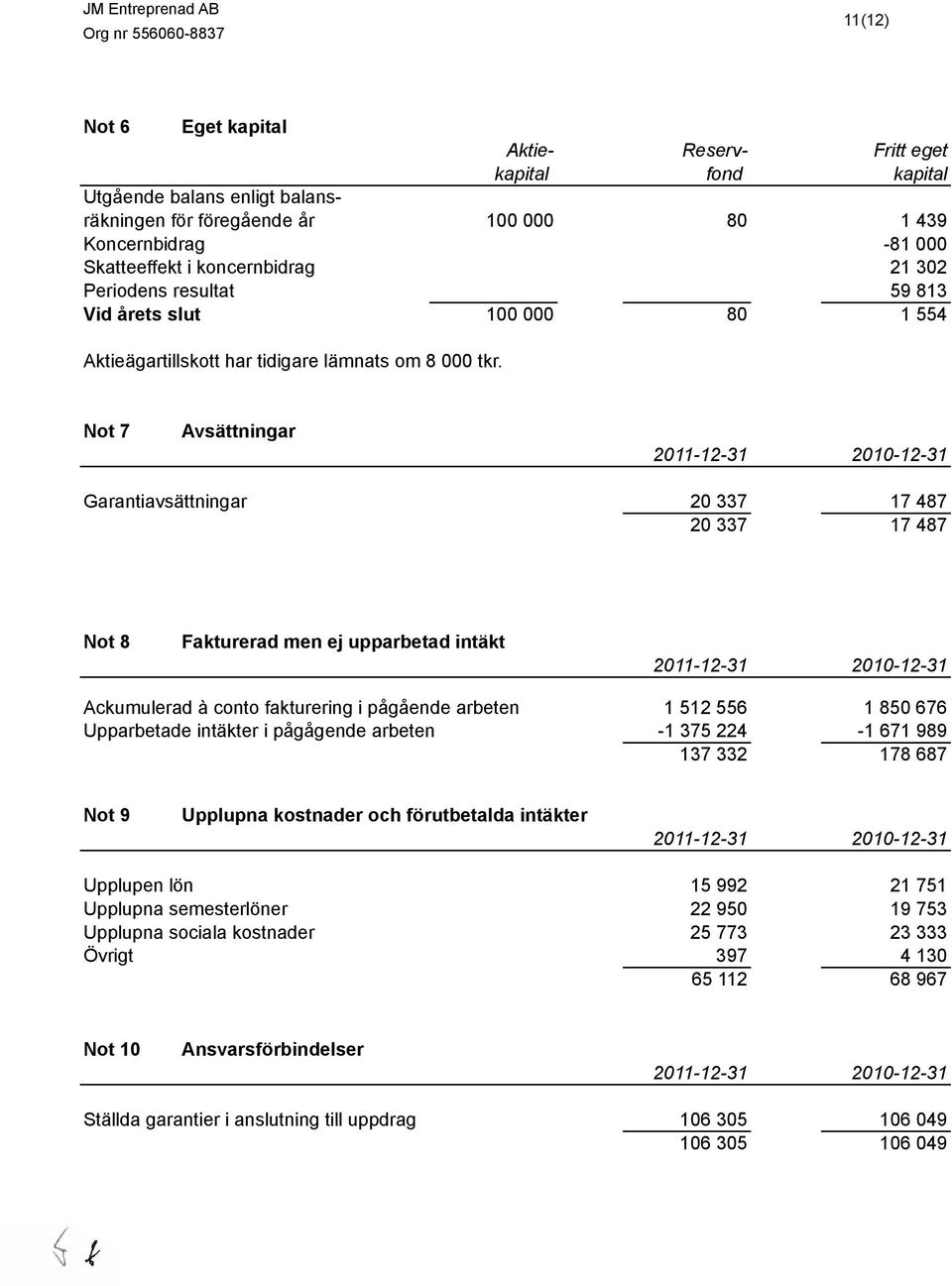 Not 7 Avsättningar 2011-12-31 2010-12-31 Garantiavsättningar 20 337 17 487 20 337 17 487 Not 8 Fakturerad men ej upparbetad intäkt 2011-12-31 2010-12-31 Ackumulerad à conto fakturering i pågående