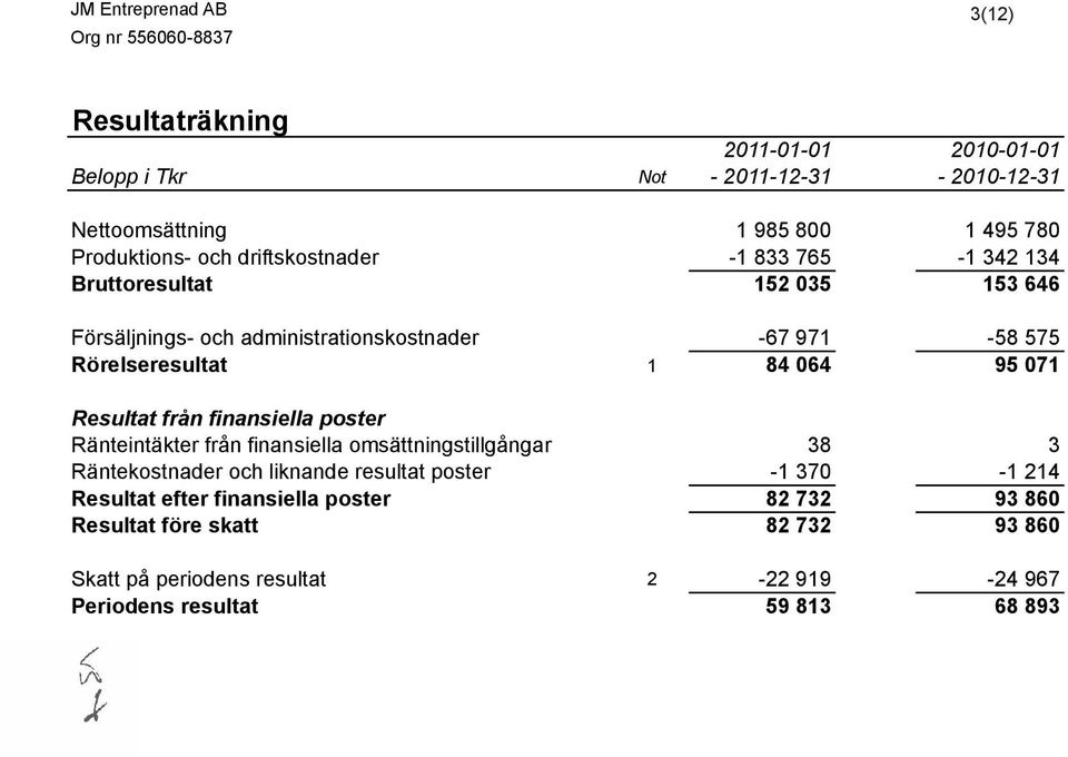 95 071 Resultat från finansiella poster Ränteintäkter från finansiella omsättningstillgångar 38 3 Räntekostnader och liknande resultat poster -1 370-1